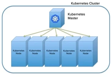 Kubernetes Master